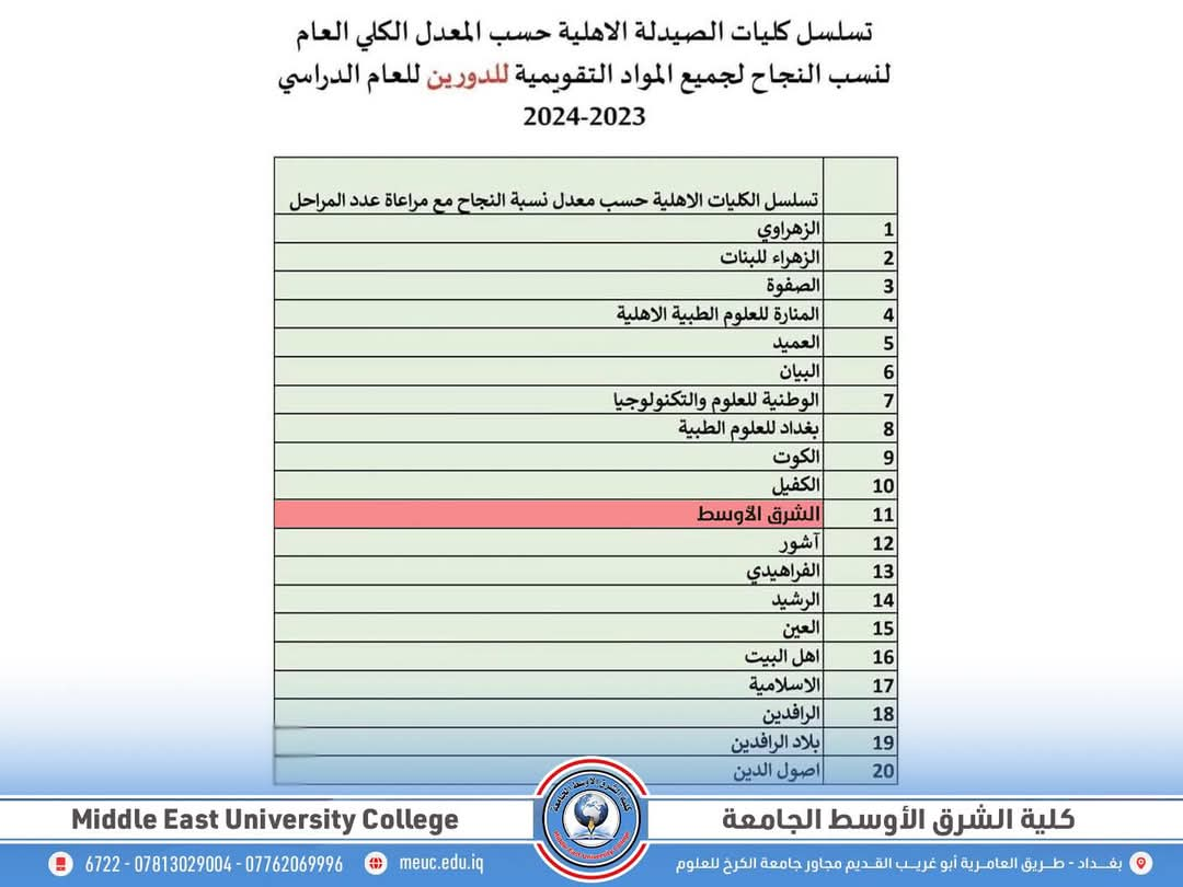 قسم الصيدلة في كلية الشرق الاوسط الجامعة يتألق بتحقيق المرتبة 11 في الامتحانات التقويمية الوزارية لعام 2023-2024