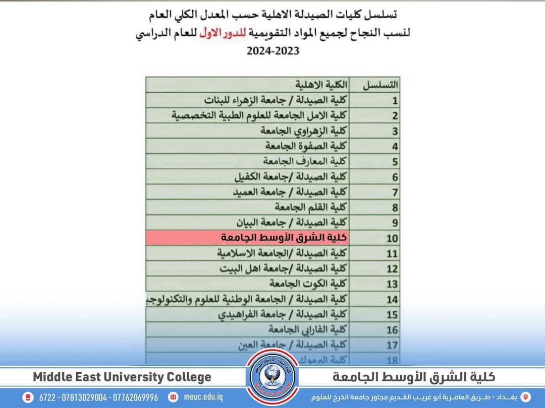 في سياق النجاحات المستمرة لكلية الشرق الأوسط الجامعة، نود أن نُسلط الضوء على الإنجاز البارز الذي حققه قسم الصيدلة، حيث حصل على المرتبة (10) في الامتحانات التقويمية الوزارية للدور الأول للعام الدراسي 2023-2024