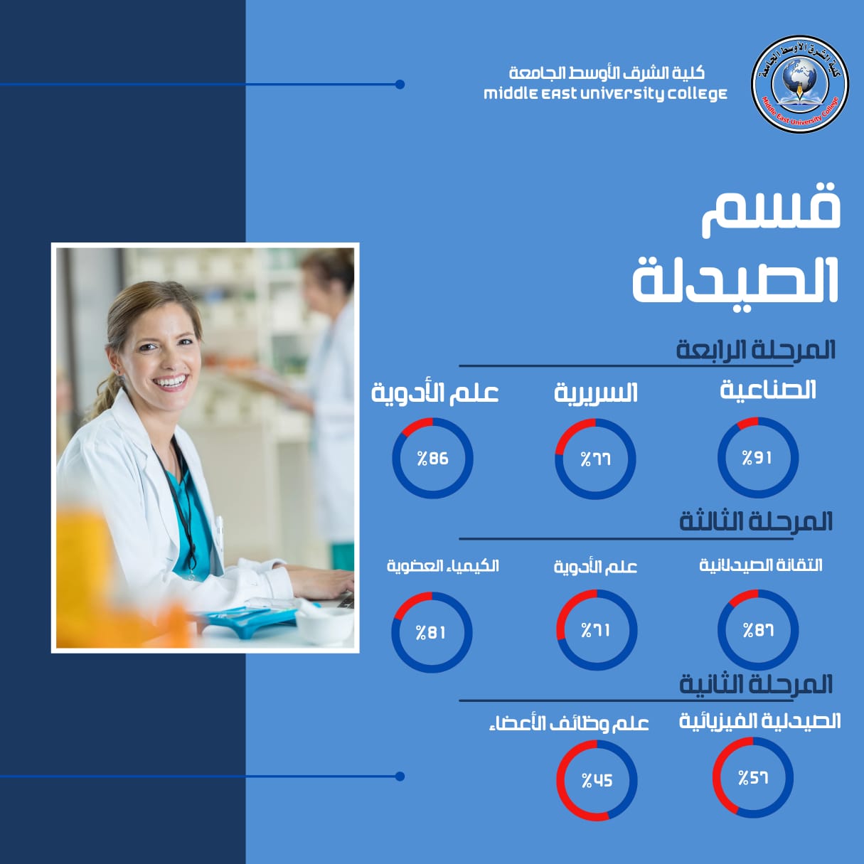 كلية الشرق الأوسط الجامعة تُحقق نسبًا متقدمة في الامتحانات الوزارية التقويمية